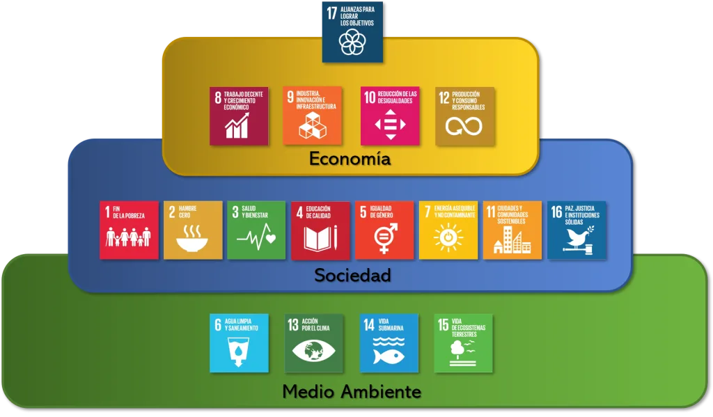 Los 17 ODS y los tres pilares del desarrollo sostenible