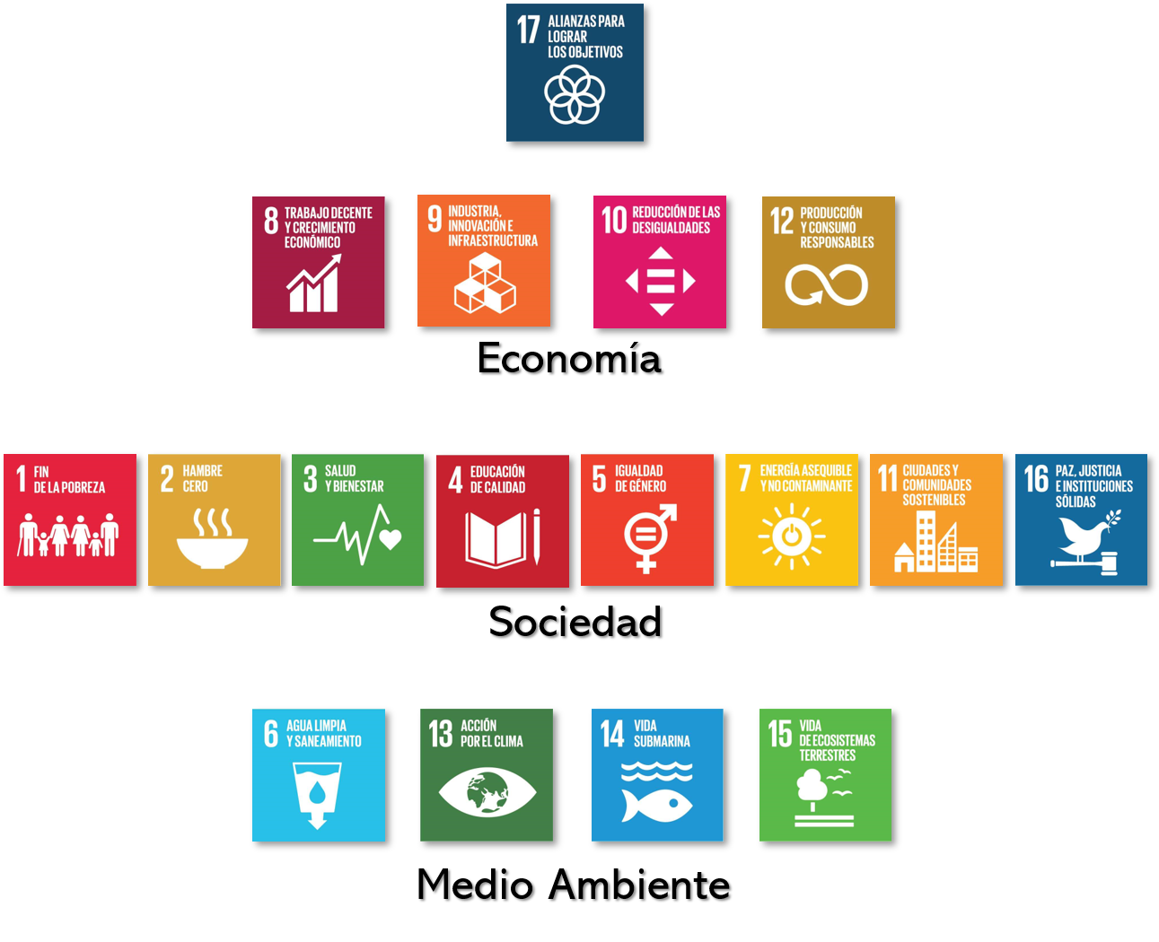 Los tres pilares del desarrollo sostenible y los ODS