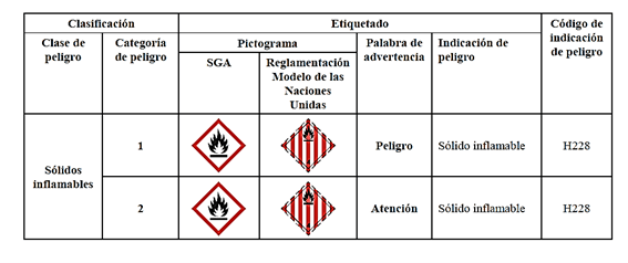 Elementos de comunicación de peligros