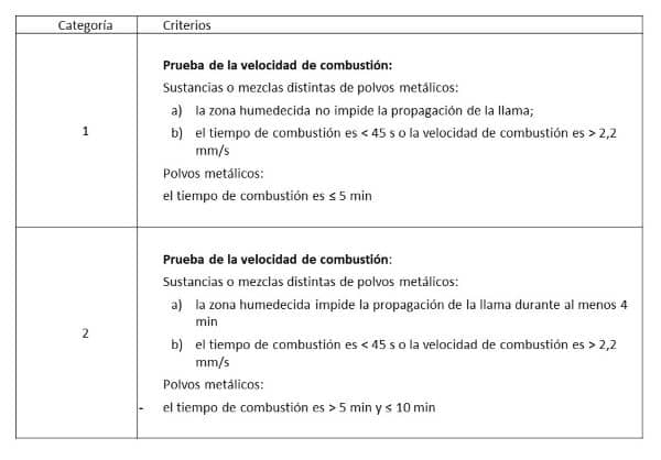 Criterios de clasificación para sólidos inflamables según el SGA